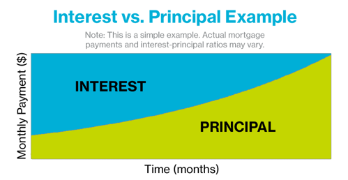 mortgage interest vs principal graph